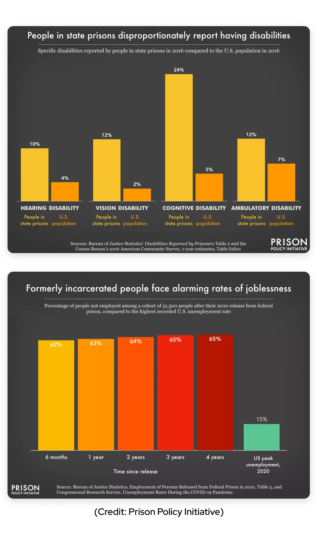 Bar charts comparing prison disability rates vs general population and post-release jobless trends.