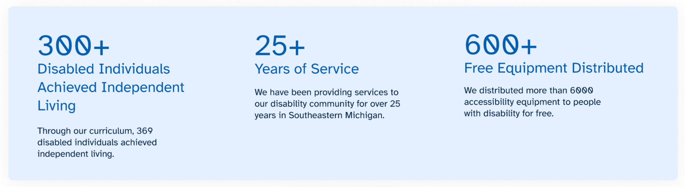 Redesigned homepage section displaying impact statistics: 300+ disabled individuals achieved independent living, 25+ years of service, and 600+ free equipment distributed.