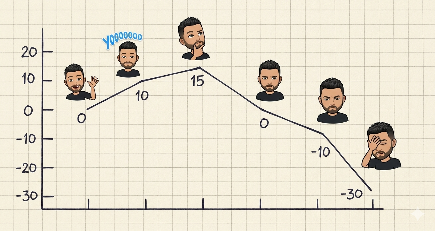 Line graph of user emotional response across the donation flow: scores rise to +15 at step 3, then drop sharply to −30 at the final step when users discover mail-only donations.
